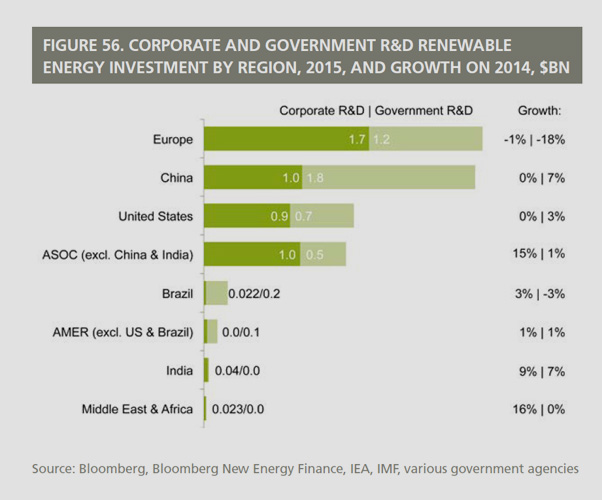 Bloomberg New Energy Finance