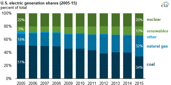 U.S. Energy Information Administration, Monthly Energy Review