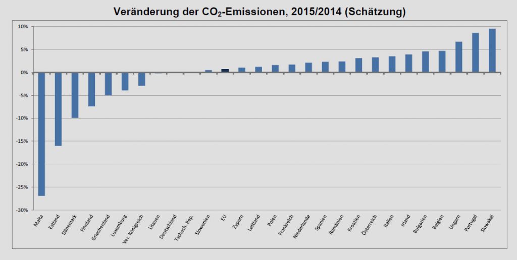 ec.europa.eu/eurostat | Im Jahr 2015 sind die CO2-Emissionen in der EU gegenüber 2014 schätzungsweise leicht gestiegen.