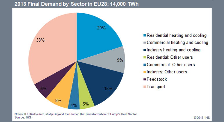 IHS Inc. | "The heat transformation would make a big difference in the countries that have a lot of gas heating, like the UK, Germany, the Netherlands, France or Italy"