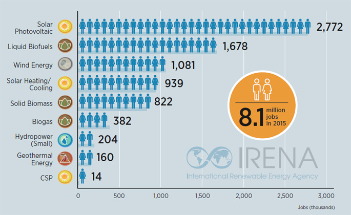 IRENA | RENEWABLE ENERGY EMPLOYMENT BY TECHNOLOGY