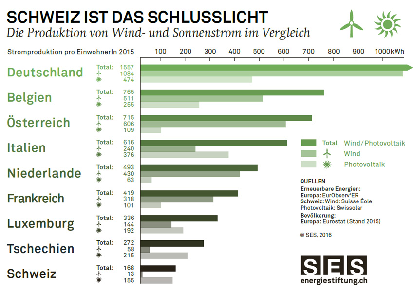 SES - energiestiftung.ch