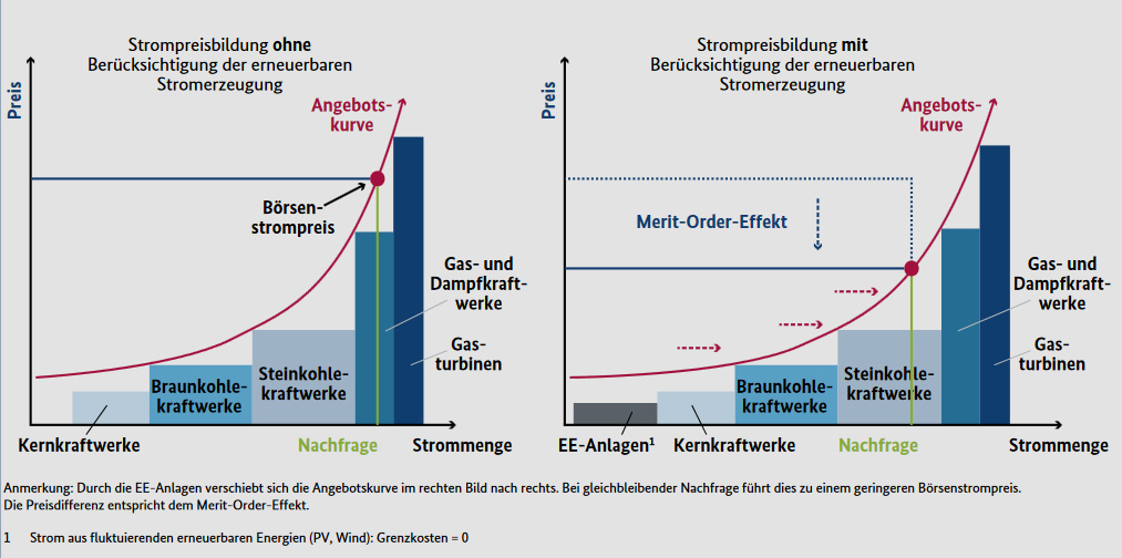 ZSW | Schematische Darstellung der Strompreisbildung am Strommarkt: Billige erneuerbare Energien kommen von links und schieben teure Kraftwerke nach rechts aus dem Markt.