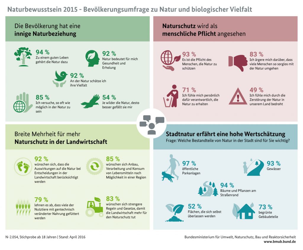 Bundesministerium für Umwelt, Naturschutz, Bau- und Reaktorsicherheit 2016 | Umfrage belegt auch Wert von Stadtnatur für die Bevölkerung