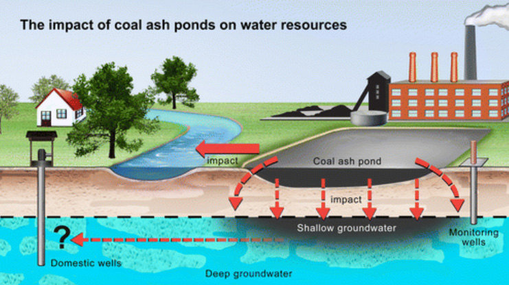 Duke University | A study of power plants in five states has found that metals and other toxic materials are able to leach out of the unlined pits in which coal ash is currently stored. These materials have been found in surface waters and shallow groundwater, and may be able to work their way to the deeper groundwater resources used for drinking water wells.