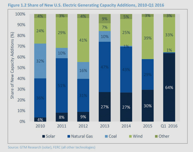 GTM Research / SEIA U.S. Solar Market Insight, Q2 2016