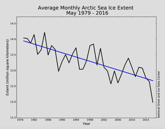 NSIDC | Eisbedeckung des arktischen Ozeans im Mai aus Satellitendaten seit 1978. In diesem Jahr hat der Rückgang besonders früh ein gesetzt.