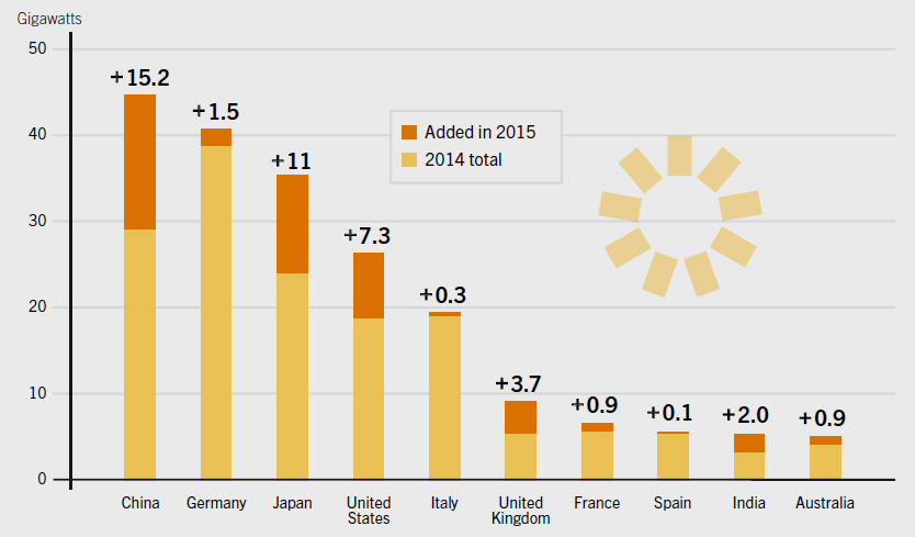 REN21 | Solar PV Capacity and Additions, Top 10 Countries, 2015