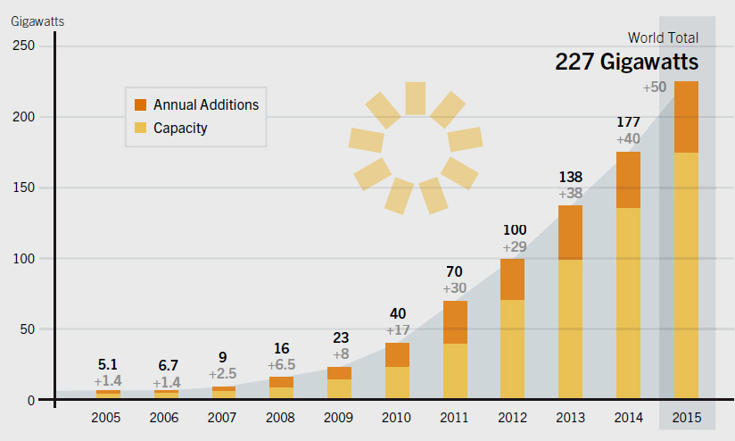 REN21 | Solar PV Global Capacity and Annual Additions, 2005–2015