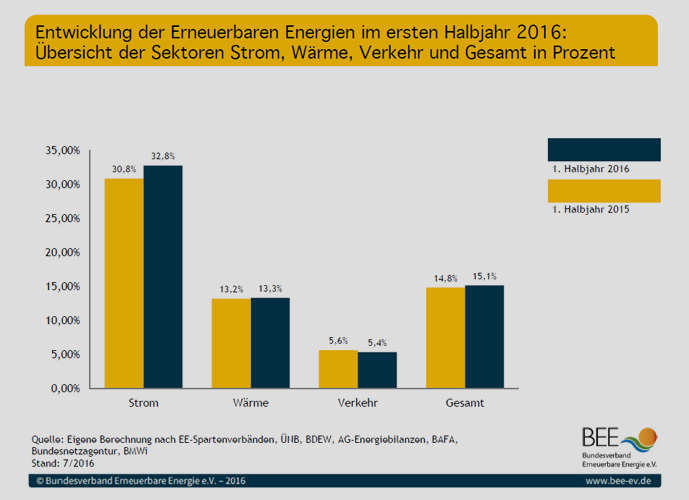 Bundesverband Erneuerbare Energie (BEE) e.V.