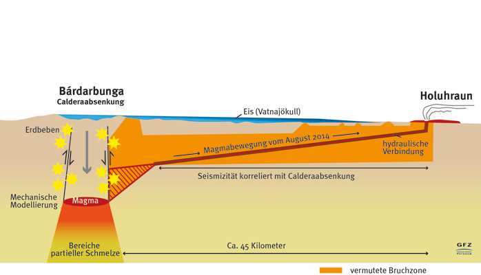 GFZ | Die Bardabunga-Caldera und der spätere Strömungspfad der Magma zum Ausbruchsort.