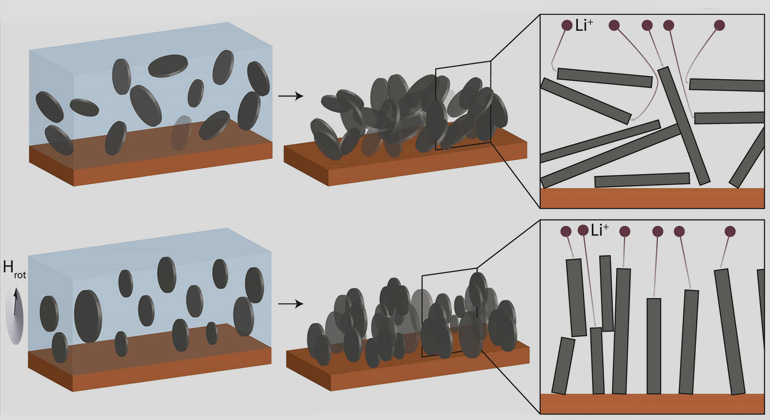 Juliette Billaud, Florian Bouville, Tommaso Magrini/Paul Scherrer Institute, ETH Zurich | Haphazardly arranged graphite flakes in a conventional anode (above left and center): lithium ions attempting to dock or return to the cathode are forced to take detours (above right). But if the graphite is subjected to a rotating magnetic field (below), the flakes in the suspension align themselves vertically in parallel formation. They keep this orientation after they have been dried (below centre). The ions have shorter paths (below right).