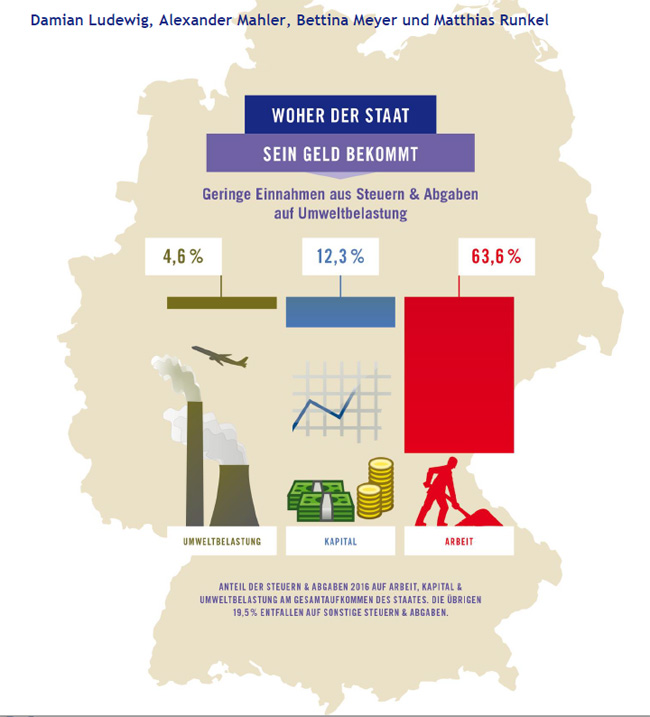 Forum Ökologisch-Soziale Marktwirtschaft e.V. (FÖS) | Die Finanzierung Deutschlands über Steuern auf Arbeit, Kapital und Umweltverschmutzung