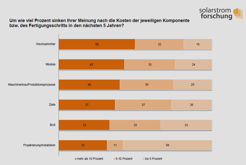 solarstromforschung.de | Zur Methodik: Der Bundesverband Solarwirtschaft e.V. hat Experten von Forschungseinrichtungen und Entwicklungsabteilungen aus Solarunternehmen befragt, die sich in der von der Bundesregierung unterstützten Initiative „F&E für Photovoltaik“ zusammengeschlossen haben. In der Zeit vom 3. bis 22. Februar 2016 haben 26 der führenden Solarforscher an der Umfrage teilgenommen.