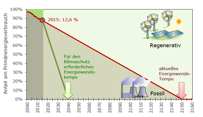 Volker Quaschning, HTW Berlin | Setzt man das aktuelle Ausbautempo der Jahre 2000 bis 2015 fort, so gelingt nach Volker Quaschnings Berechnung im Jahr 2150 die Energieversorgung komplett aus erneuerbaren Quellen zu decken.