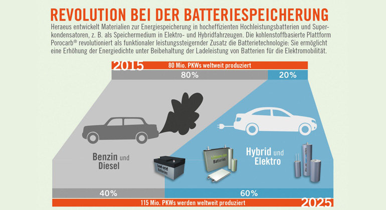 heraeus.com | Heraeus macht elektromobil und steigert mit Porocarb die Energiespeicherdichte von Batterien um 20 Prozent.