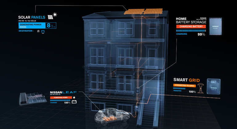 newsroom.nissan-europe.com | Tankstelle der Zukunft - Konzept von Nissan und Foster + Partners Bei dem Mobilitätskonzept, das Nissan gemeinsam mit dem Architekturbüro Foster + Partners entwickelt hat, werden Elektroautos selbst zur Tankstelle – und machen die bisherigen Stationen unnötig.