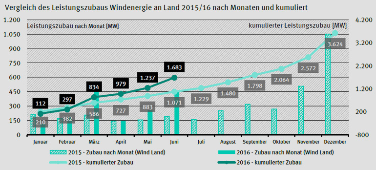 Umweltbundesamt/AGEE-Stat