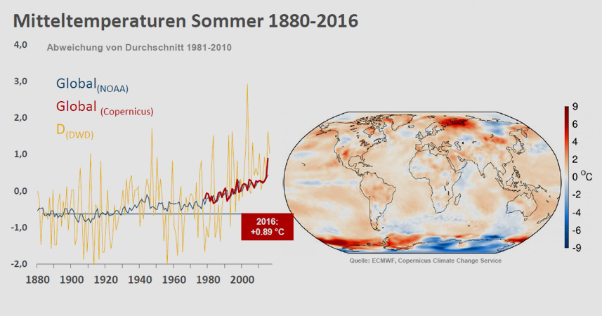 Deutsches Klima-Konsortium e. V. (DKK) | Klimatologische Einschätzung des Sommers 2016