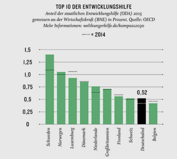 welthungerhilfe.de | TOP 10 DER Entwicklungshilfe