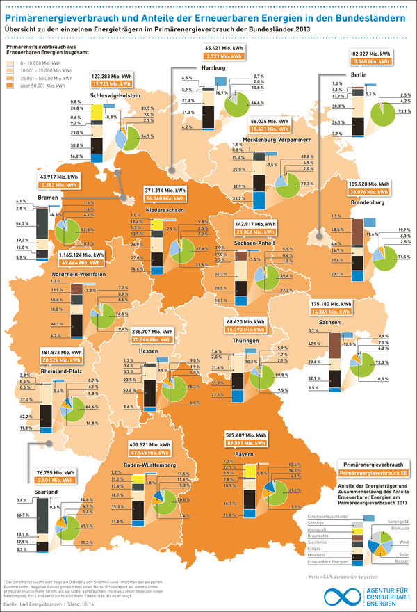 Agentur für Erneuerbare Energien | Grafik zum Primärenergieverbrauch in den Bundesländern in der AEE-Mediathek