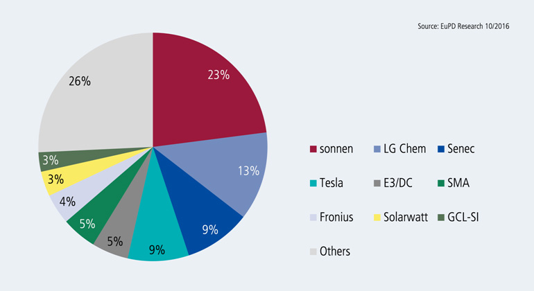 EuPD Research | Kumulierte Marktanteile in Europa, USA und Australien