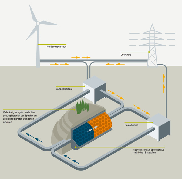 siemens.com | Der in Hamburg entwickelte thermische Speicher für Windenergie ist ein Gemeinschaftsprojekt von Siemens, Hamburg Energie und der TUHH. Das Bundesministerium für Wirtschaft und Energie fördert die Forschung.