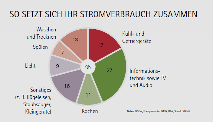 verbraucher.org | BDEW, Energieagentur NRW, HEA; Stand: 3/2016