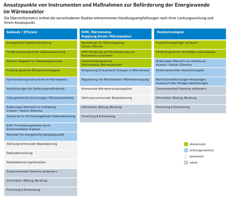 Agentur für Erneuerbare Energien e.V. | Metaanalyse: Maßnahmen und Instrumente für die Wärmewende