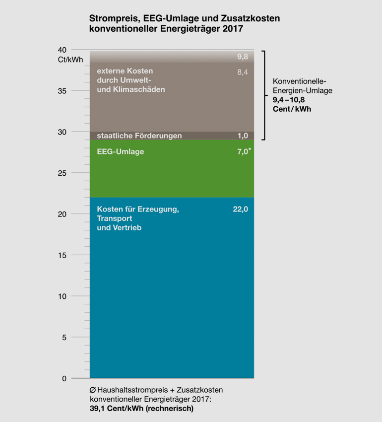 Carsten Raffel | Greenpeace Energy eG | Strompreisgrafik