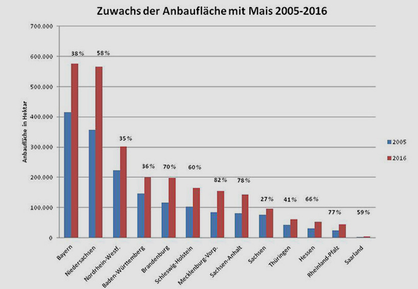 NABU | Daten Deutsches Maiskomitee e.V. | Zuwachs der Maisanbaufläche in Deutschland