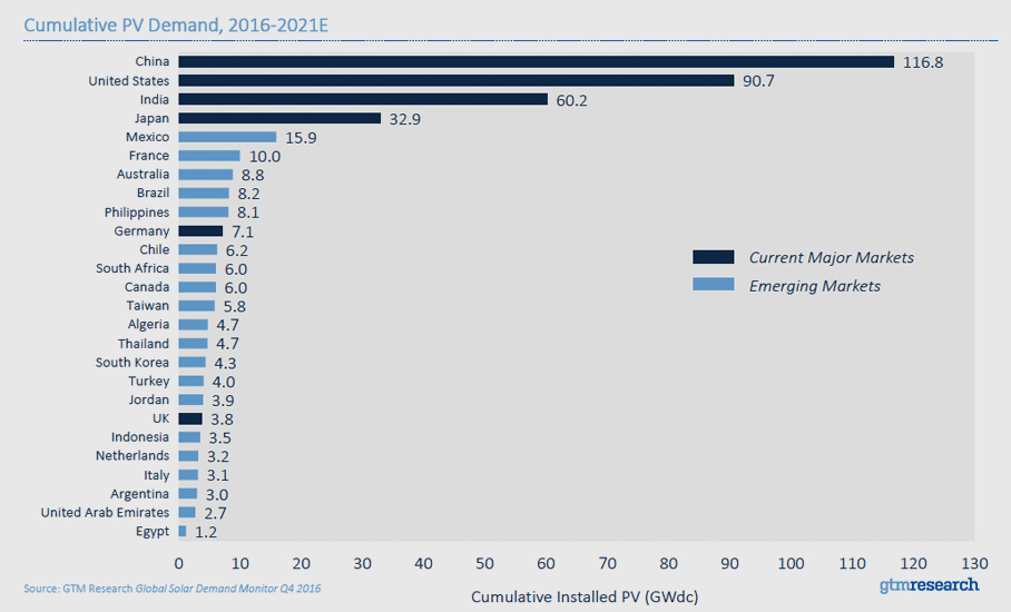 GTM Research Global Solar Demand Monitor: Q4 2016