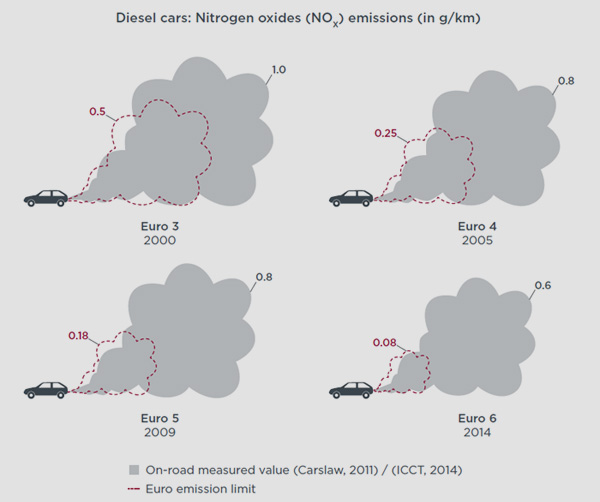 ICCT | Die gesetzlichen Limits für NOX Emissionen von Diesel-Pkw in der EU wurden zwischen 2000 (Euro 3) und 2014 (Euro 6) um 85% gesenkt. Im selben Zeitraum reduzierten sich die realen NOX-Emissionen lediglich um 40% und liegen für Euro 6 um einen Faktor 7 höher als gesetzlich erlaubt.