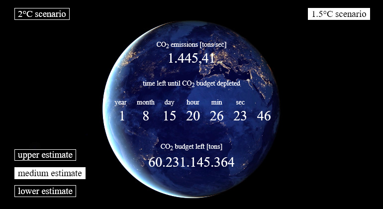 That’s how fast the carbon clock is ticking