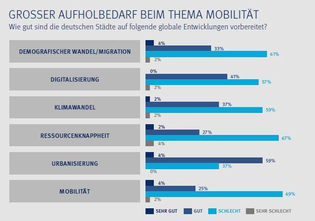 Drees & Sommer | Großer Aufholbedarf beim Thema Mobilität