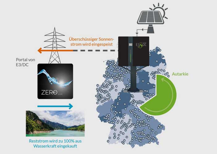 e3dc.com | Virtuelle Kraftwerkssoftware kompensiert die Steckdose mit CO2-freier Wasserkraft