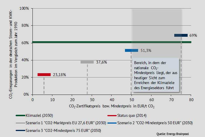 energybrainpool.com | CO2-Reduktionen in DE im Vergleich zum Jahr 1990 in Abhängigkeit der CO2-Zertifikatspreisentwicklung