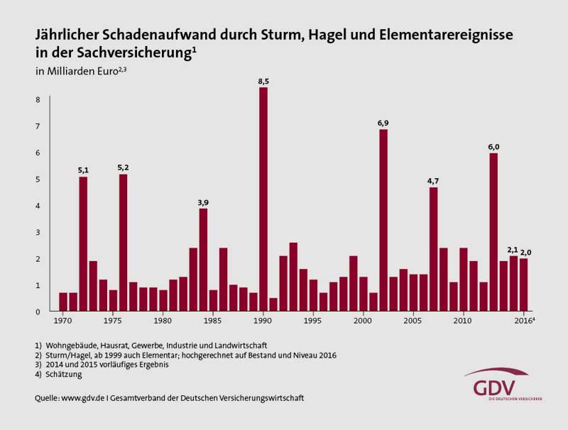 Gesamtverband der Deutschen Versicherungswirtschaft | Naturgefahrenschäden seit 1970