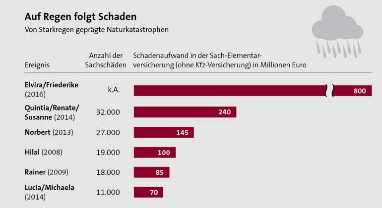 Gesamtverband der Deutschen Versicherungswirtschaft | Starkregen-Tiefs mit den höchsten Versicherungsschäden