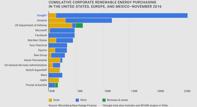 Google announces to reach 100% renewable energy in 2017