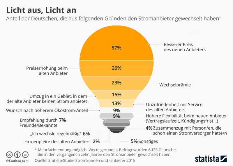 Statista GmbH