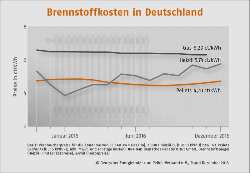 Deutscher Energieholz- und Pellet-Verband e.V. | Stand Dezember 2016