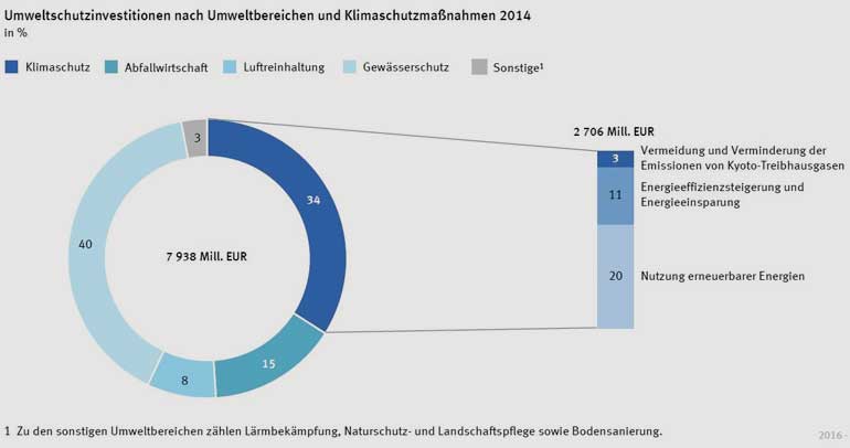 Statistisches Bundesamt