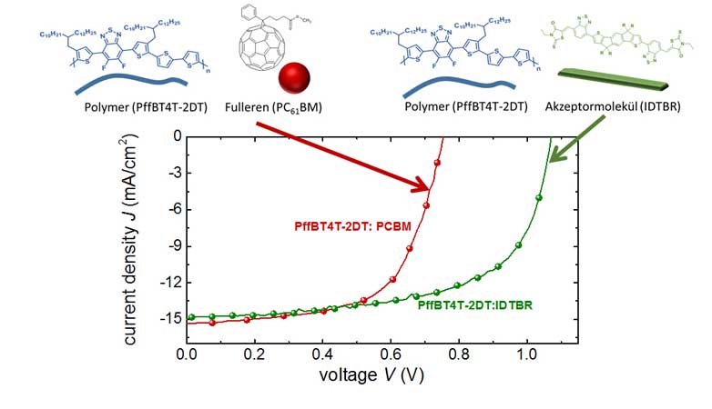 Forschungszentrum Jülich | Vergleich des Aufbaus von Polymer:Fulleren und Fulleren-freien organischen Solarzellen, sowie die dazugehörigen Strom-Spannungs Kennlinien. Die neuen Akzptormoleküle (rechts) erlauben deutlich höhere Leerlaufspannungen als die traditionellen Fulleren-basierten Solarzellen.