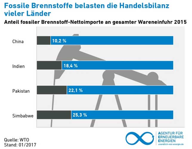 Agentur für Erneuerbare Energien