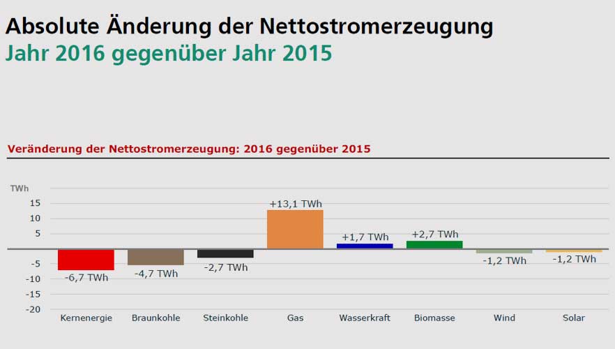 ise.fraunhofer.de | energy-charts.de | B. Burger, Fraunhofer ISE; Daten: DESTATIS und Leipziger Strombörse EEX, energetisch korrigierte Werte