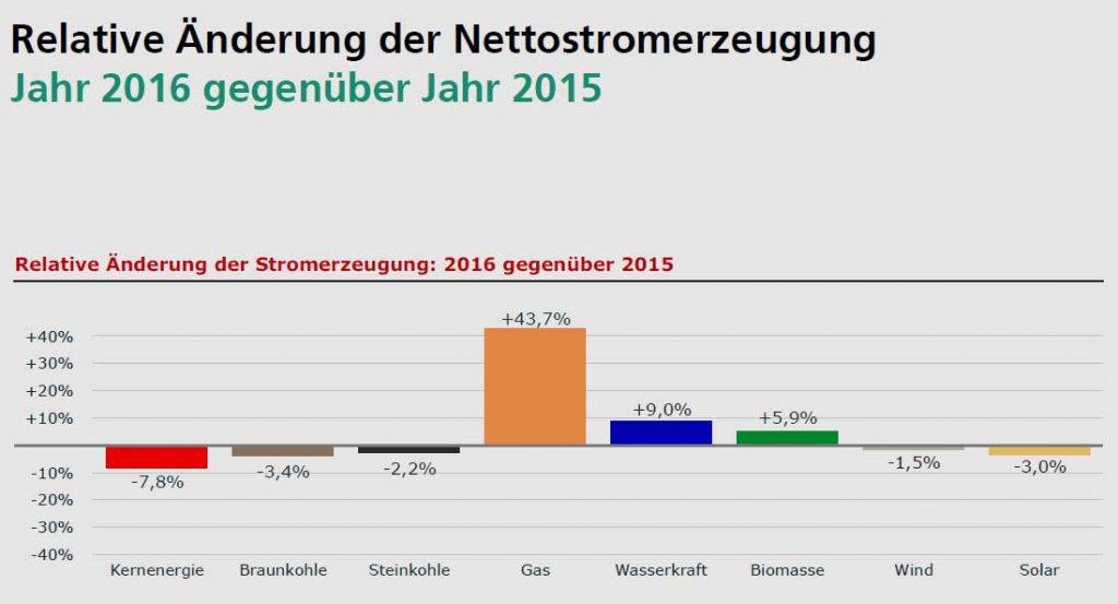 ise.fraunhofer.de | energy-charts.de | B. Burger, Fraunhofer ISE; Daten: DESTATIS und Leipziger Strombörse EEX, energetisch korrigierte Werte