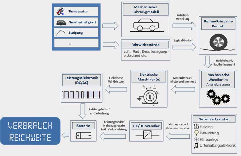 lbf.fraunhofer.de | Schematische Darstellung des Fraunhofer LBF-Fahrzeugmodells zur Verbrauchsberechnung.