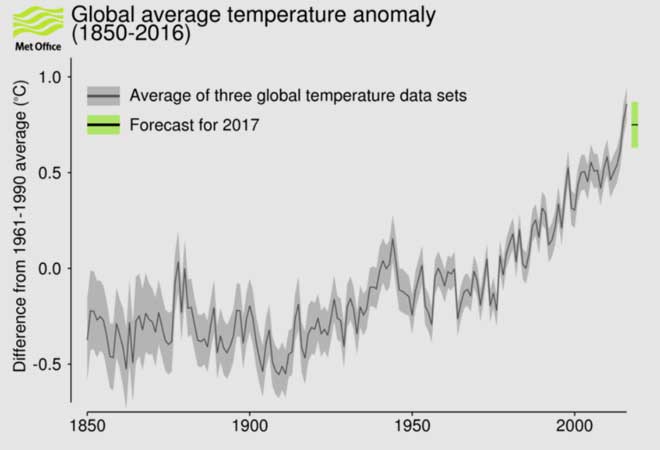 Met Office | metoffice.gov.uk | Global annual average near-surface temperature anomalies (temperature difference from the 1961-1990 average in °C) from 1850-2015. The data is an average of HadCRUT.4.5.0.0, NASA GISTEMP and NOAAGlobalTemp. The 2016 value is an average for January to October. The grey line and shading shows the 95% uncertainty range. The forecast value for 2017 and its uncertainty range are shown in green and black.