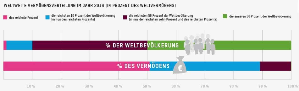 oxfam.de | Soziale Ungleichheit krasser als bisher bekannt